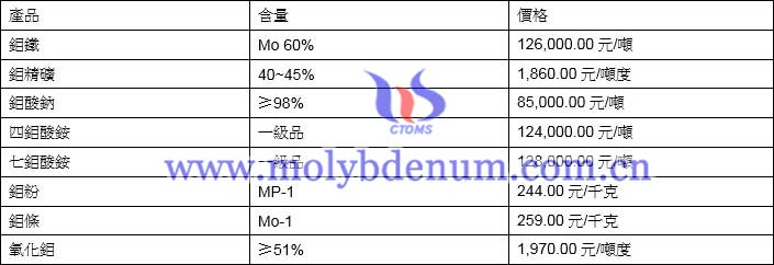 2021年5月18日鉬價(jià)格圖片