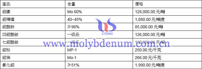 2021年5月24日鉬價格圖片
