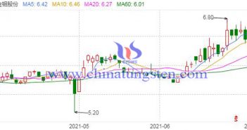 金鉬股份上半年淨(jìng)利預(yù)增長(zhǎng)圖片
