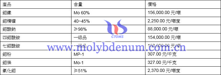 2021年7月5日鉬價格圖片
