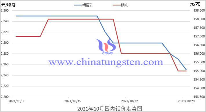 10月中國鉬市如何運(yùn)行圖片
