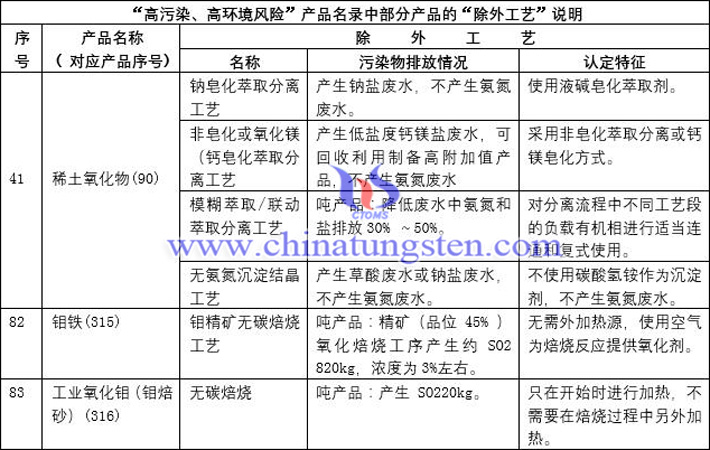 2021年環(huán)境保護(hù)綜合目錄涉及鉬與稀土等932項(xiàng)雙高産品圖片