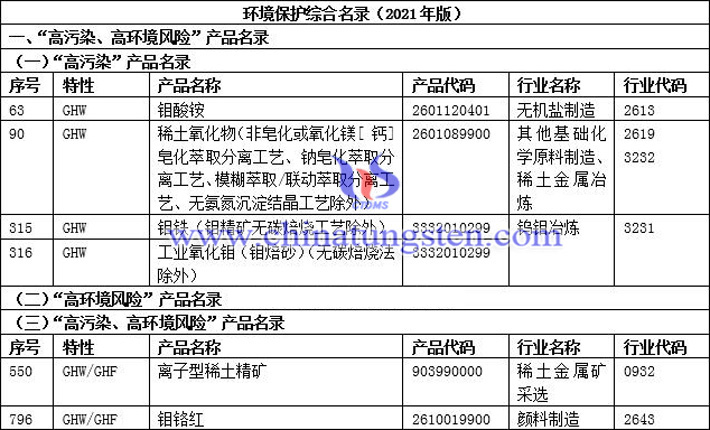 2021年環(huán)境保護(hù)綜合目錄涉及鉬與稀土等932項(xiàng)雙高産品圖片