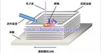 3D打印技術(shù)生産鉬合金圖片