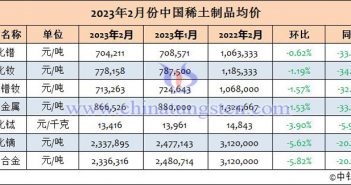 2023年2月份中國稀土製品均價(jià)