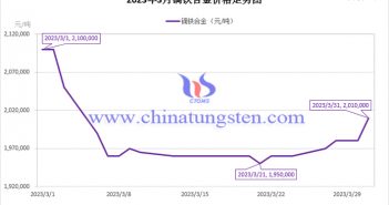 2023年3月鏑鐵合金價(jià)格走勢 2023年3月鏑鐵合金價(jià)格走勢圖