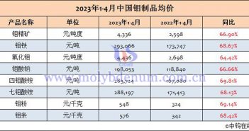 2023年1-4月份中國(guó)鉬製品均價(jià) 2023年1-4月中國(guó)鉬製品均價(jià)