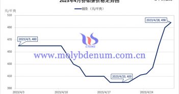 2023年4月鉬條價(jià)格走勢(shì)圖