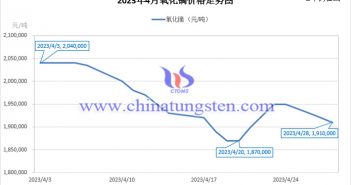 2023年4月氧化鏑價(jià)格走勢(shì)與均價(jià) 2023年4月氧化鏑價(jià)格走勢(shì)圖