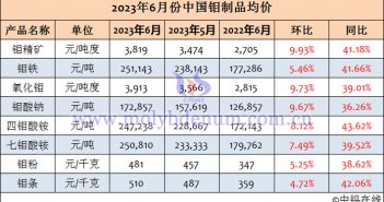 2023年6月中國(guó)鉬製品均價(jià)