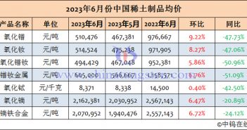 2023年6月份中國稀土製品均價(jià)