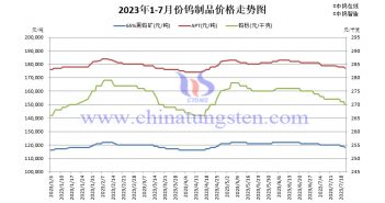 2023年1-7月鎢製品價(jià)格走勢(shì)圖