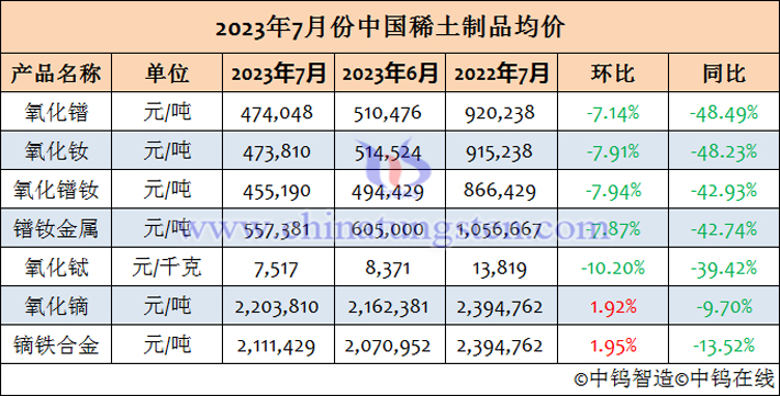 2023年7月份中國(guó)稀土製品均價(jià)