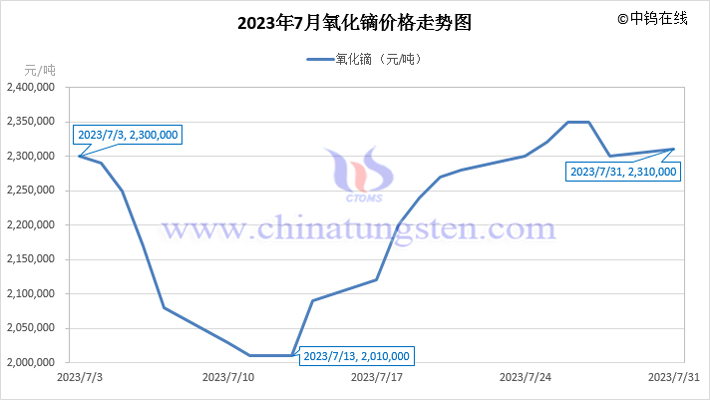 2023年7月氧化鏑價(jià)格走勢圖