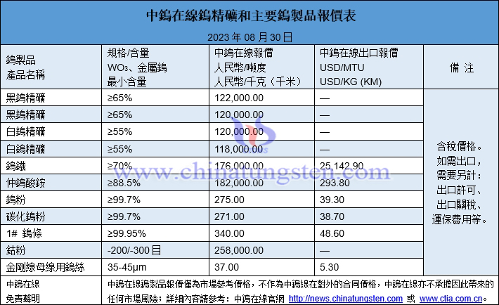 2023年8月30日鎢製品價(jià)格圖片