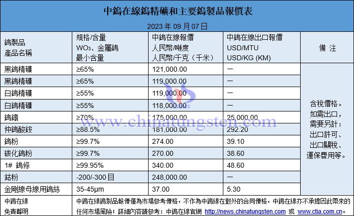 2023年9月7日鎢製品價(jià)格圖片