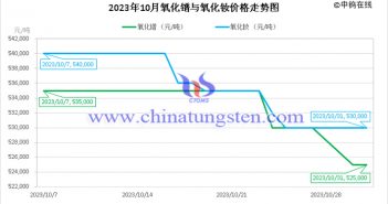 2023年10月氧化釹價格走勢與均價 2023年10月氧化鐠與氧化釹價格走勢圖