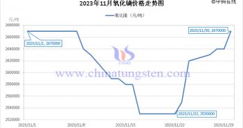 2023年11月氧化鏑價格走勢與均價 2023年11月氧化鏑價格走勢圖