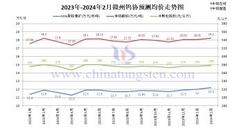 贛州鎢協(xié)2024年2月國內鎢市預測均價