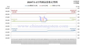 鎢製品價(jià)格走勢(shì)圖