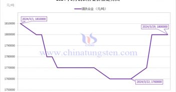 2024年3月鏑鐵合金價(jià)格走勢圖