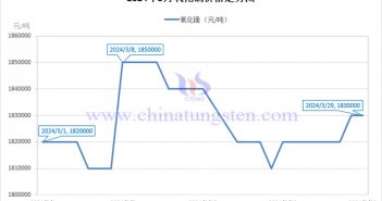 2024年3月氧化鏑價(jià)格走勢圖