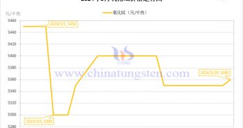 2024年3月氧化鋱價(jià)格走勢圖