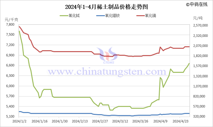 2024年1-4月稀土製品價(jià)格走勢圖