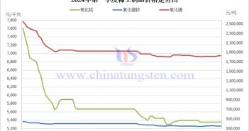 2024年第一季度稀土製品價(jià)格走勢圖