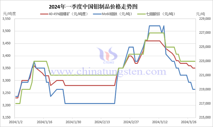 2024年第一季度中國鉬製品價(jià)格走勢(shì)