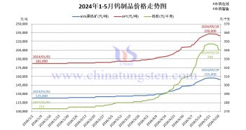 直播新聞:鎢價調(diào)降空間有限 月末謹慎橫盤 鎢製品價格走勢圖