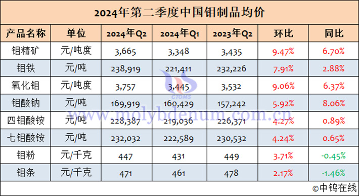 2024年第二季度中國(guó)鉬製品均價(jià)表