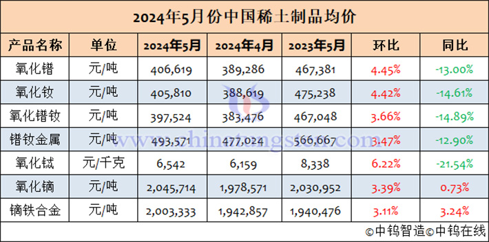2024年5月中國稀土製品均價(jià)表