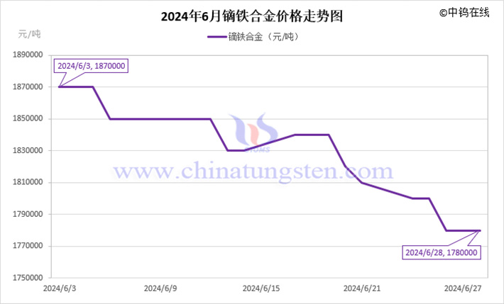 2024年6月鏑鐵合金價(jià)格走勢圖