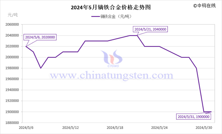 2024年5月鏑鐵合金價(jià)格走勢圖