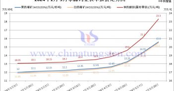 2024年5月份章源鎢業(yè)長單報(bào)價(jià)走勢(shì)圖