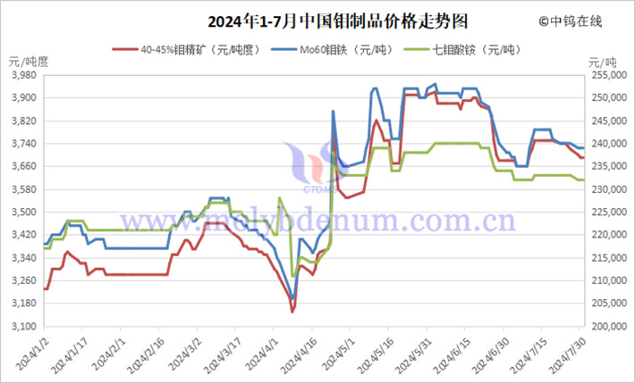 2024年1-7月中國(guó)鉬製品價(jià)格走勢(shì)