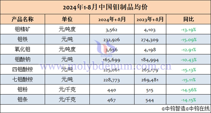 2024年1-8月中國鉬製品均價(jià)表