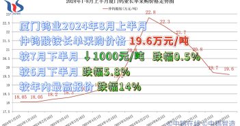 廈門鎢業(yè)2024年8月上半月仲鎢酸銨長(zhǎng)單採購價(jià)格