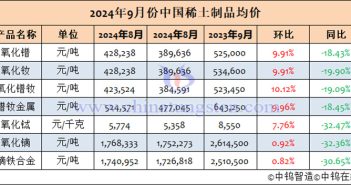 2024年9月中國稀土製品均價(jià)表