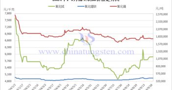 2024年1-9月稀土製品價(jià)格走勢圖