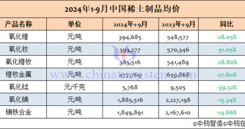 2024年1-9月中國稀土製品均價(jià)表