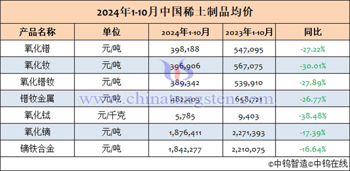 2024年1-10月中國稀土製品均價(jià)表