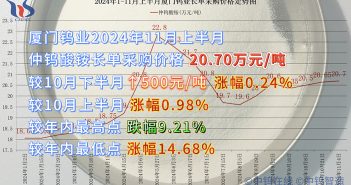 廈門鎢業(yè)2024年11月上半月仲鎢酸銨長(zhǎng)單採(cǎi)購(gòu)價(jià)格