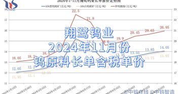 翔鷺鎢業(yè)2024年11月份鎢原料長單含稅單價 翔鷺鎢業(yè)2024年11月份鎢原料長單含稅單價