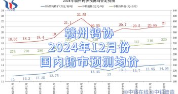 贛州鎢協(xié)2024年12月份國內鎢市預測均價 贛州鎢協(xié)2024年12月份國內鎢市預測均價