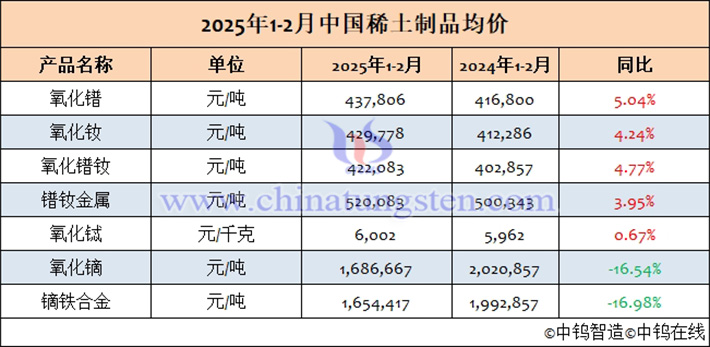 2025年1-2月中國(guó)稀土製品均價(jià)表