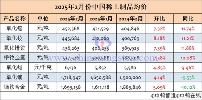 2025年2月中國(guó)稀土製品均價(jià)表