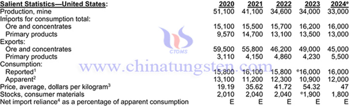 2020-2024年美國鉬產品相關資料表