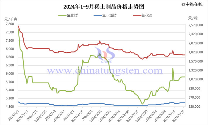 2024年前三季度稀土製品價(jià)格走勢(shì)
